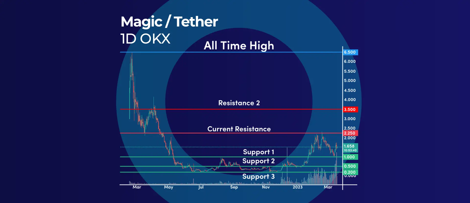 MAGIC In the Middle of a Strong Bull Run